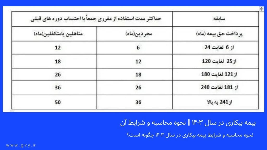 بیمه بیکاری در سال ۱۴۰۳ | نحوه محاسبه و شرایط آن